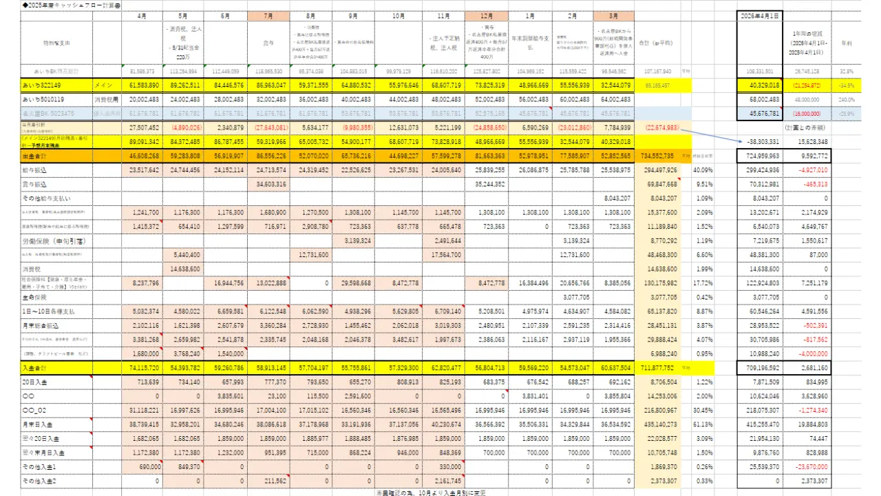 エンジニア会社のキャッシュ管理表の実例。月次の資金繰りと収支を可視化した資料