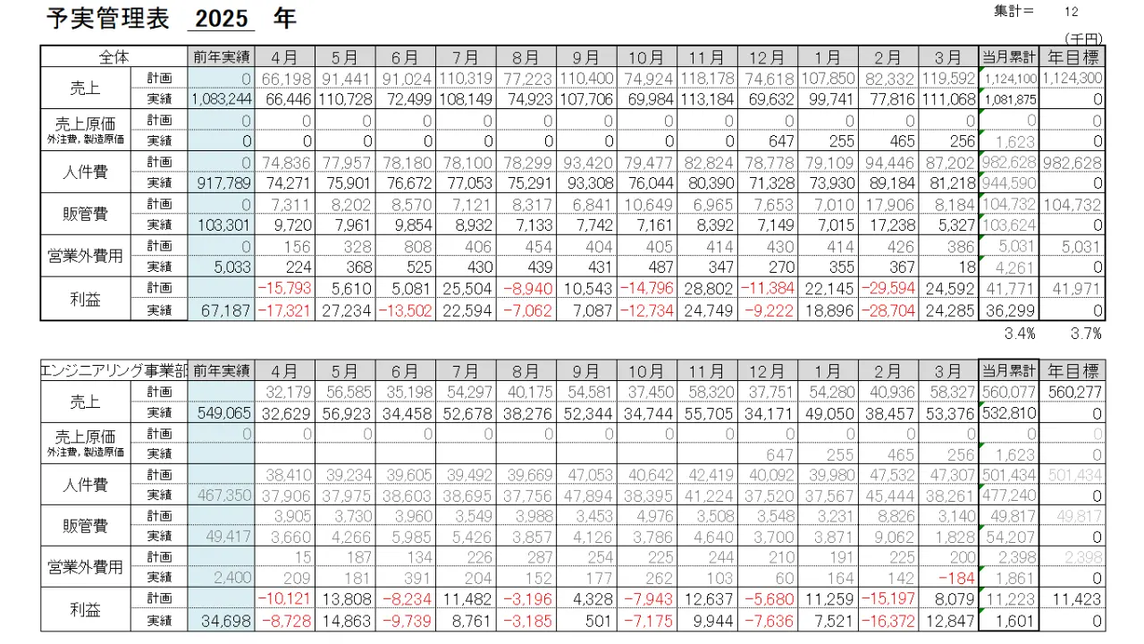 売上や利益の計画と実績を比較して管理できる予実管理表のサンプル資料