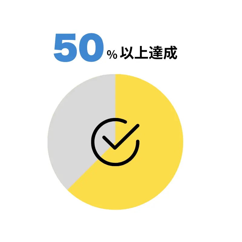 社長業務が社員へ移管され自走組織が進んだことを示す業務移管率のグラフ