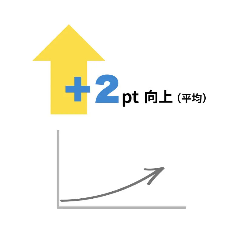 仕組み化によって粗利率が改善した成果を示すグラフイラスト